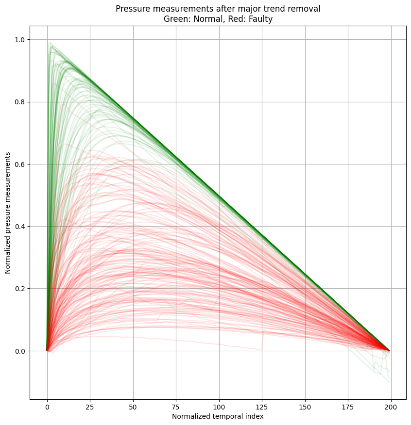 profiles classification minus trend