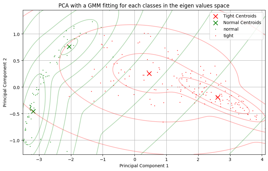 gaussian fit 2 modes