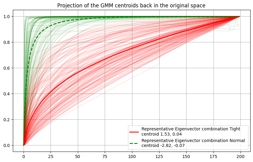 gaussian fit reproj